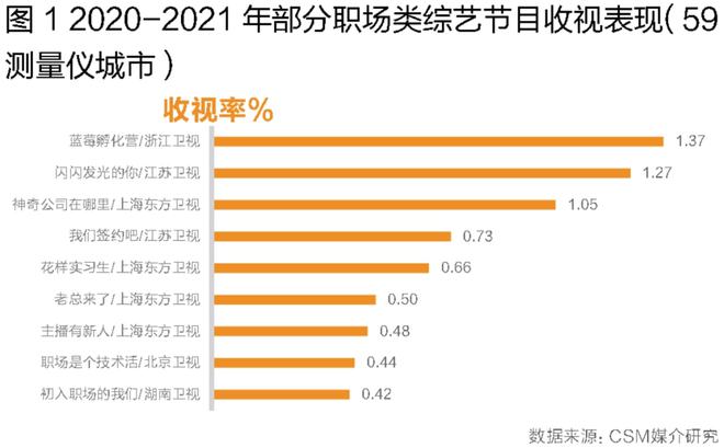 職場類綜藝生存圖鑒 解碼上海互聯(lián)網(wǎng)銷售的收播表現(xiàn)、觀眾畫像與節(jié)目壁壘