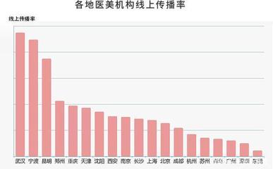 疫情后醫(yī)美行業(yè)復蘇之路 上海互聯網銷售中，“品牌”能否成為強心劑？